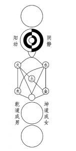 Diagramme du Taiji de Zhou