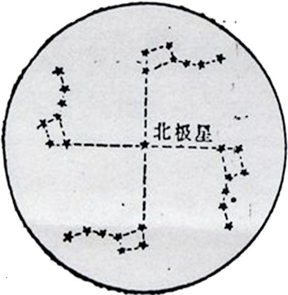 La rotation de la constellation de la Grande Ourse représente la Svastika