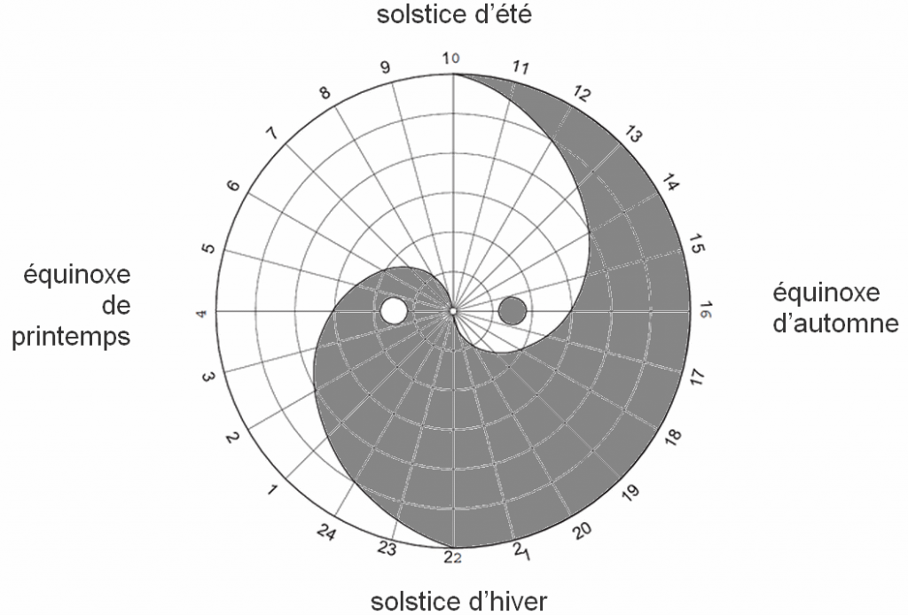 Diagramme du taiji avec les solstices et les équinoxes