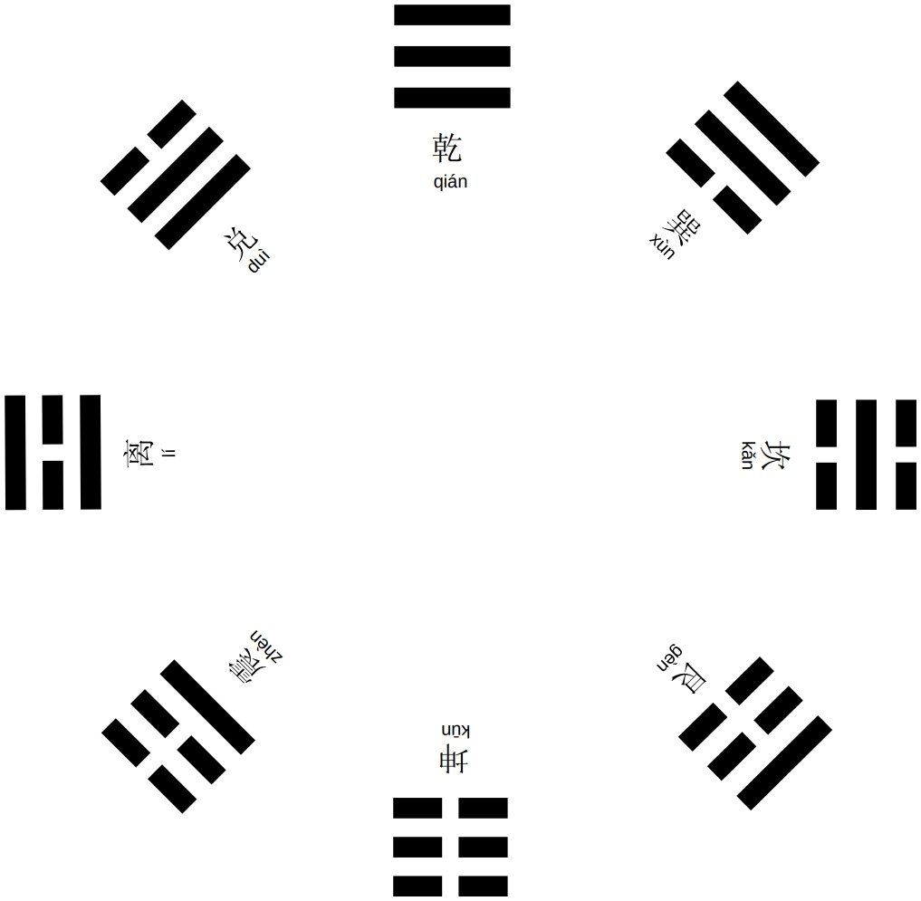 Carte des huit trigrammes de Fuxi