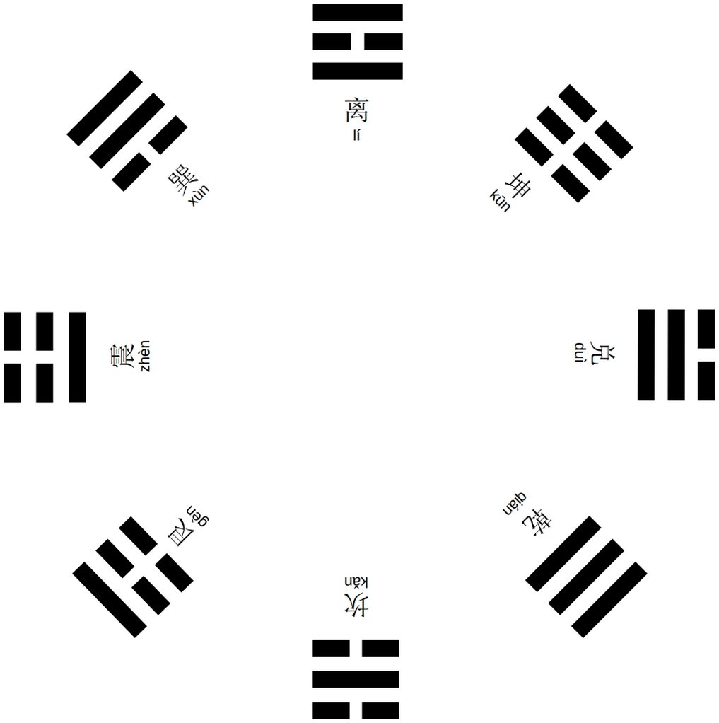 Carte des trigrammes du roi Wen