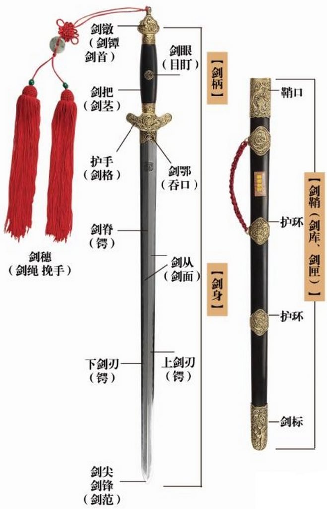 Les parties de l'épée du taijiquan