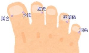 Illustration des points puits du pied