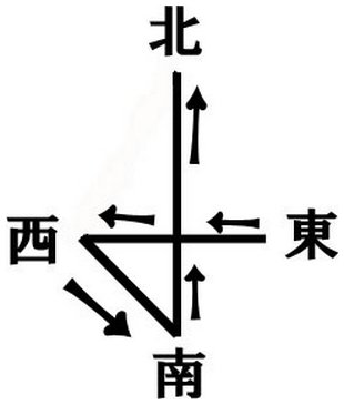 Est, ouest, sud, nord, ordre chinois des points cardinaux