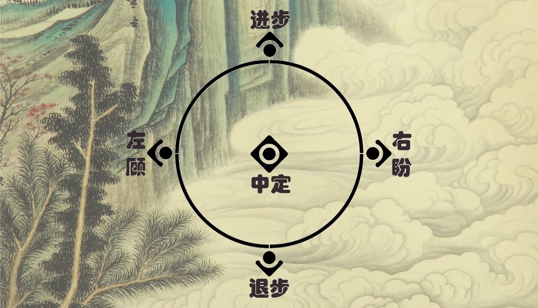 Illustration des cinq déplacements dans le taijiquan